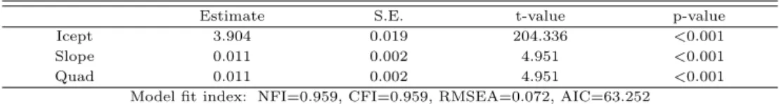 Table 3.3 Estimates of the unconditional quadratic model for predicting implied means of processor area