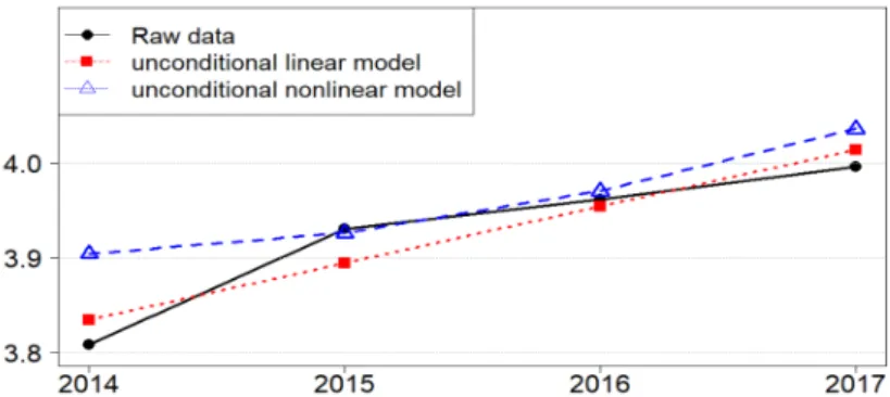 Figure 3.6 Comparing estimated implied means of professor area from unconditional linear and quadratic models with actual Professor area means