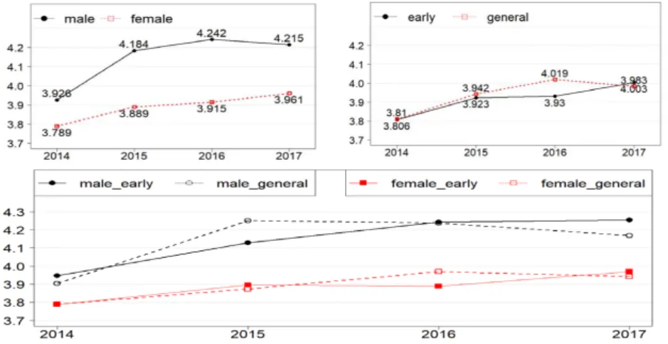Figure 3.8 Comparing means of professor area by gender and admission type