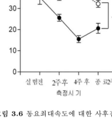 그림 3.6 동요최대속도에 대한 사후검정 잘 조화를 이룬 역동적 현상이며, 공간에서 자세를 유지하거나 통제되고 협응된 방법으로 움직일 때 꼭 필요하다 (박장성 등, 2002)