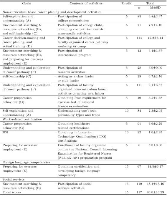 Table 3.2 Individual career plan program template and summative scores during the 2013-2016 academic year