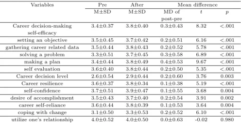 Table 3.3 Mean differences of variables pre-after clinical semesters with ICPP