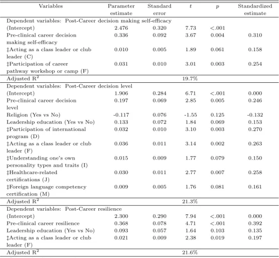 Table 3.4 Predictable factors on study variables after clinical semesters with ICPP