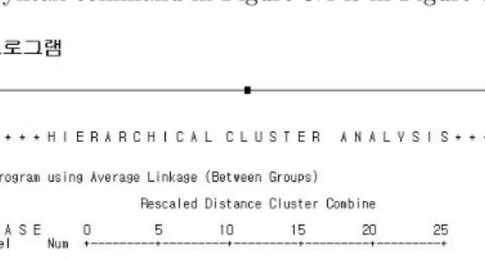 Figure 3.5 Dendrogram for matrix input data