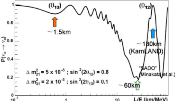 Fig. 1. Graph for neutrino oscillation according to dis- dis-tance.
