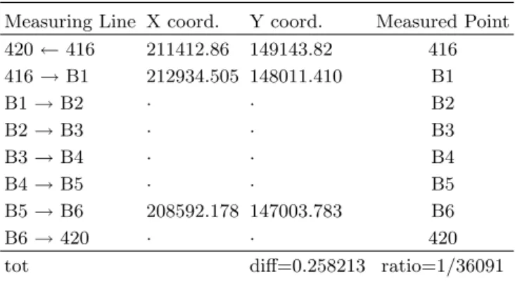 Table 1. The result of combined traverse in the position measurement.