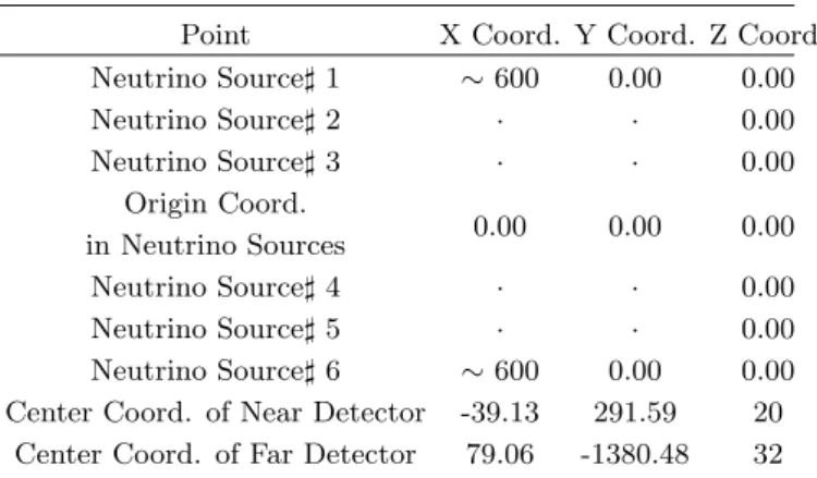 Fig. 4. Flux ratio in error of 20 cm in the each coordinate.