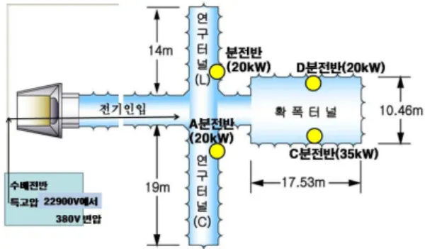 Fig. 2. Shematic Diagram of the electric distribution system inside tunnel.