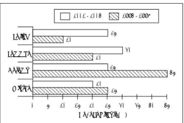 Fig. 3. Distribution of seasons. 