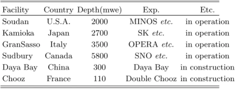 Table 1. Underground facility in the world.
