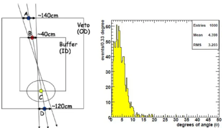 Fig. 6. Schematic of the reconstructed through-going muon track(left). Angular difference between the  recon-structed muon track and the simulated muon(right).