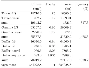 Table 2. Measuring result of the volume and buyoance effect.
