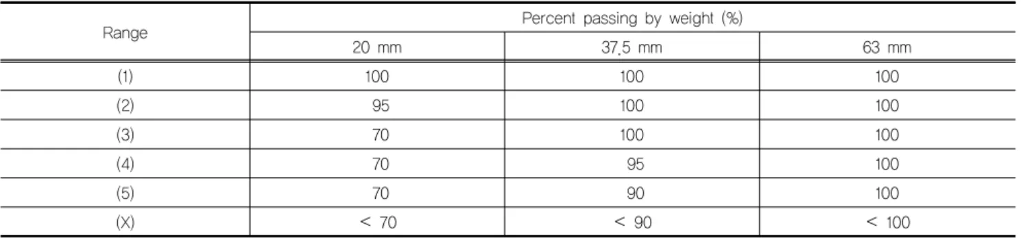 Table 1. Requirement of soil particle size for Proctor compaction tests in U.K (BS 1377-4, 1990)