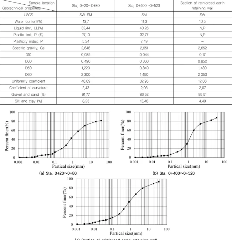 Table 4. Physical properties of soil Sample location