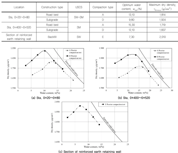 Table 5. Results of Proctor compaction tests (KS F 2312, 2001)