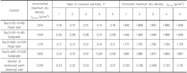 Table 8. Change of degree of compaction after correction for coarse particles(Requirement for degree of compaction: mim
