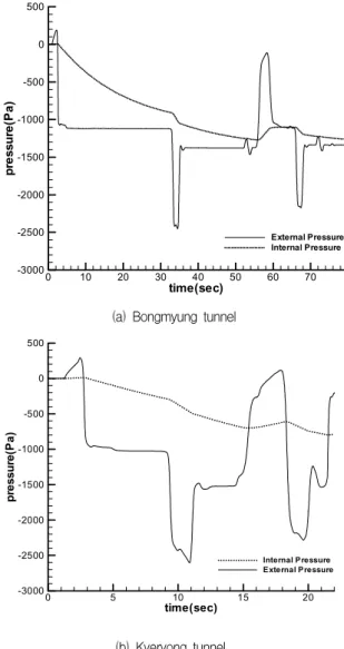 Fig.  7  Internal  and  external  pressure  on  HSB  cabin