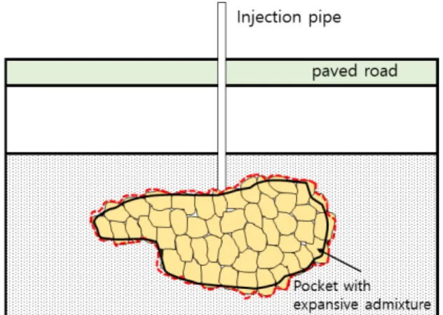 Fig. 1. Recovery system of ground cavity using pocket with  expansion admixture