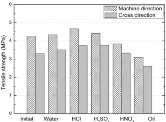 Fig.  5.  Results  of  Chemical  resistance  by  using  tensile  strength test