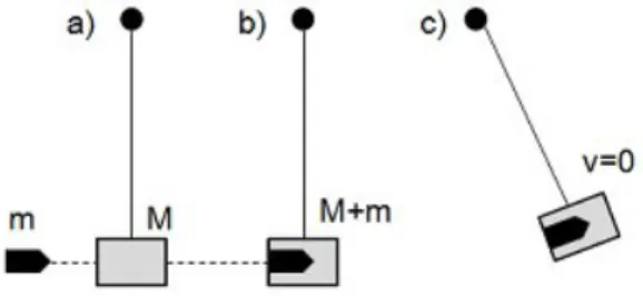 Fig. 2. Experimental setup for ballistic pendulum [6,7].