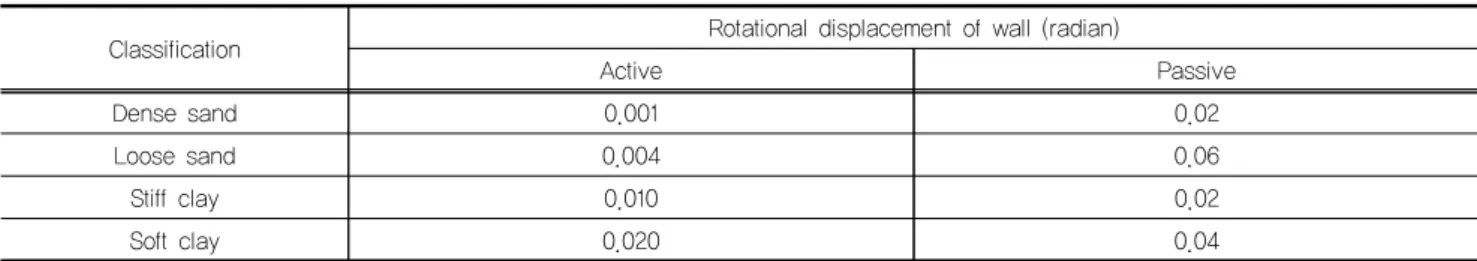 Table 4. Displacement of active and passive states according to soil type (Canadian Geotechnical Society, 1985)