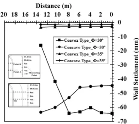 Fig. 11. Settlement of the front wall