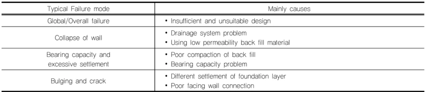 Table 1. Major causes of geosynthetic retaining wall