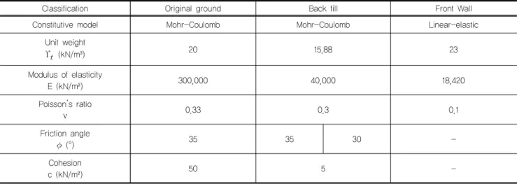 Table 2. Material properties of soil and wall