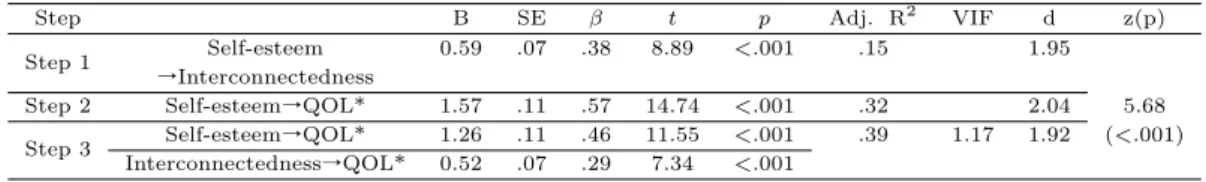 Table 3.8 Mediating effect of interconnectedness between self-esteem and quality of life (N=458)