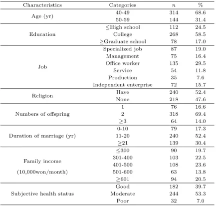 Table 3.1 General characteristics of participant (N=458)