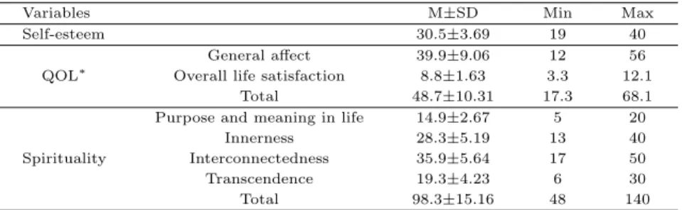 Table 3.2 Degrees of self-esteem, quality of life and spirituality (N=458)