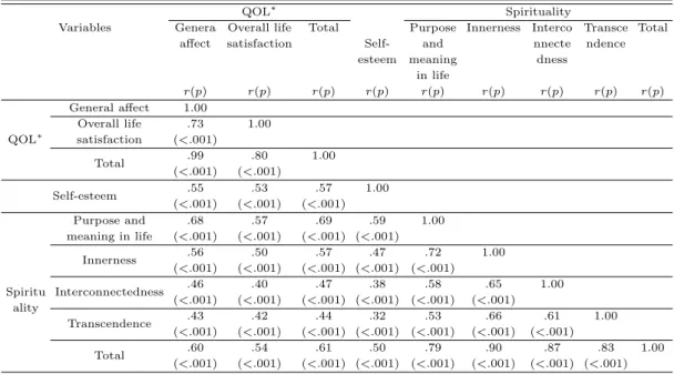 Table 3.4 Correlation among variables (N=458)
