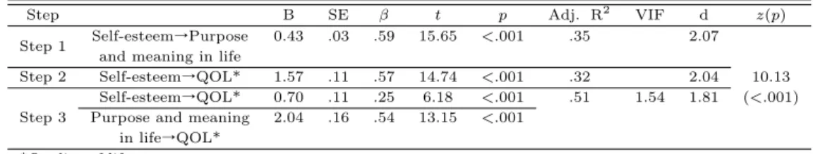 Table 3.6 Mediating effect of purpose and meaning in life between self-esteem and quality of life (N=458)