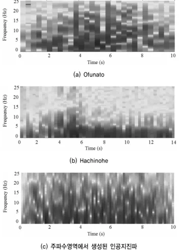 그림 3. Ofunato, Hachinohe, 인공지진파의 Spectrogram 비교 대체적으로 짙음)한 것을 볼 수 있다.  즉,  계측 지진파는 시간영역에 걸쳐서 주파수 특성이 변화하는 Non-stationary  특 성을 가지는 반면,  주파수 영역에서 생성된 인공지진파는 Stationary  특성을 가지고 있는 것을 확인할 수 있다.Stationary - Non-Stationary 특성은 선형 시스템의 동적 응답에는 큰 영향이 없지만 비선형 지반-
