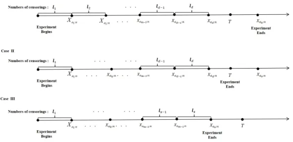 Figure 1.1 The generalized multiply hybrid censoring scheme