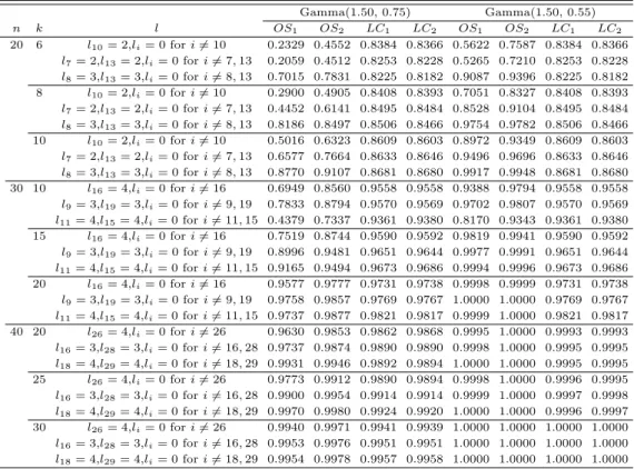 Table 4.1 Monte Carlo power estimates for the gamma distribution at the significance level 5%