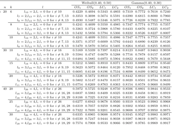 Table 4.2 Monte Carlo power estimates for the Weibull distribution at the significance level 5%