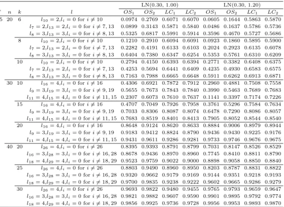 Table 4.3 Monte Carlo power estimates for the log-normal distribution at the significance level 5% LN(0.30, 1.00) LN(0.30, 1.20) T n k l OS 1 OS 2 LC 1 LC 2 OS 1 OS 2 LC 1 LC 2 1.5 20 6 l 10 = 2,l i = 0 for i ̸= 10 0.0974 0.2769 0.6071 0.6070 0.0605 0.1644