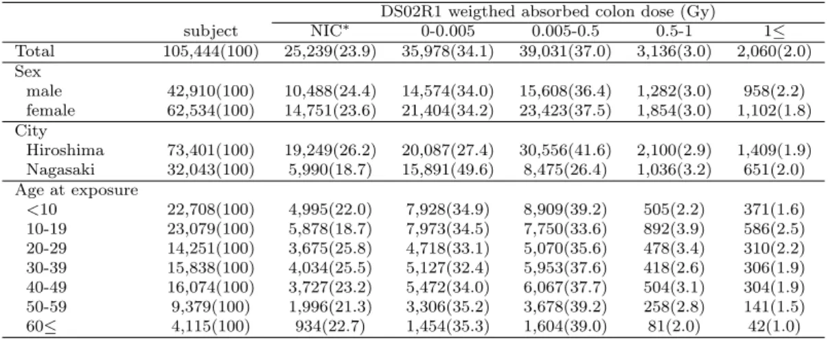Table 2.1 Distribution of colon dose by sex, city and age at exposure DS02R1 weigthed absorbed colon dose (Gy)