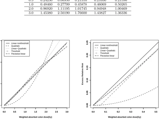 Figure 3.1 Exess relative risk for all solid cancer estimated over the entire dose range (left) and at 0-0.5Gy (right)