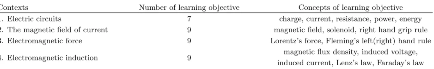 Table 1. Four contexts of electromagnetic contents.