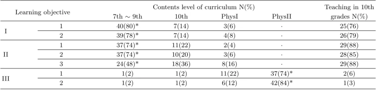 Table 2. Teachers’ answers about the learning objectives of electric circuits.