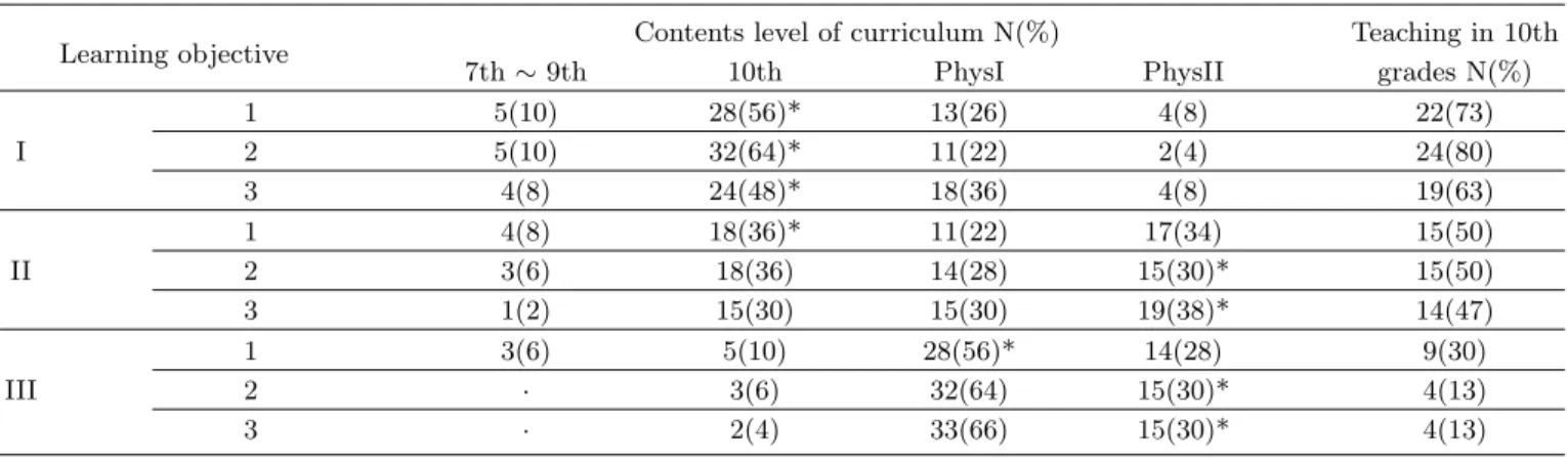 Table 5. Teachers’ answers about the learning objectives of electromagnetic induction.