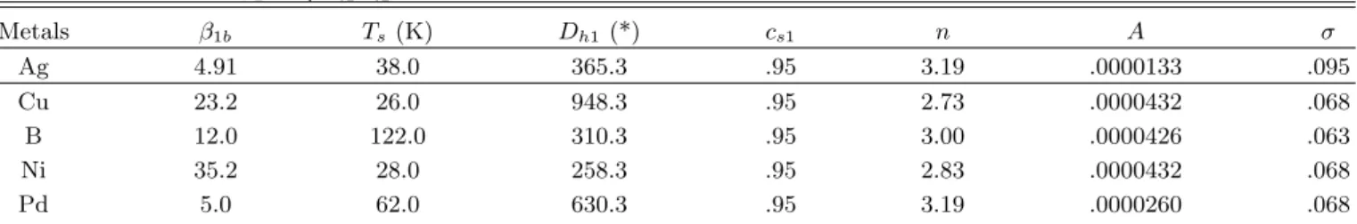 Table 3. The parameter values and σ values obtained by fitting Eq. (14)-1 to the experimental heat capacity data of metals at the constant pressure.