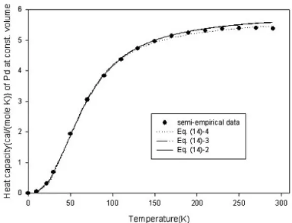 Fig. 8. The semi-empirical heat capacity of palladium [14,15] at the constant volume compared with the  the-oretical Eq