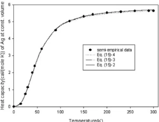Fig. 3. The semi-empirical heat capacity of silver [9] at the constant volume compared with the theoretical Eq.