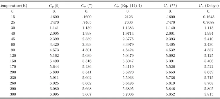 Table 1. The experimental heat capacity data of silver at the constant pressure [9] compared with the semi-empirical heat capacity data at the constant volume by the different A values and Eq