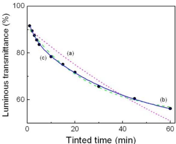 Fig. 2. Tinted-time dependence of luminous transmit- transmit-tance for tinted lenses fitted by three exponential decay curves.