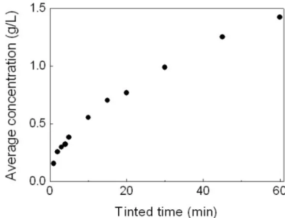 Fig. 6. Relationship between tinted time and average concentration for dyes in tinted lenses.