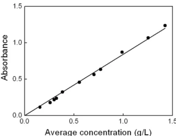 Fig. 7. Relationship between average concentration and absorbance for dyes in tinted lenses.